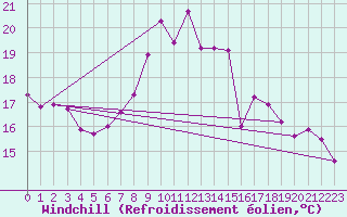 Courbe du refroidissement olien pour Berus