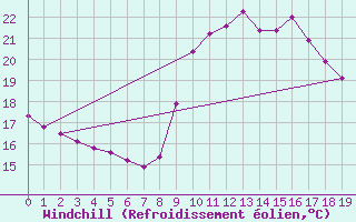 Courbe du refroidissement olien pour Agde (34)