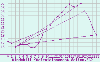 Courbe du refroidissement olien pour Chteauroux (36)