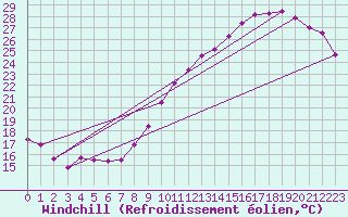 Courbe du refroidissement olien pour Dax (40)
