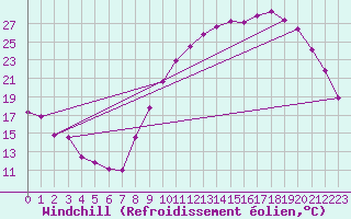 Courbe du refroidissement olien pour La Beaume (05)