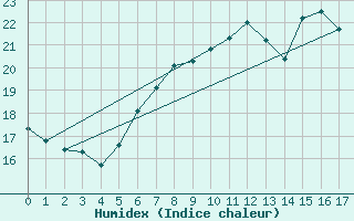 Courbe de l'humidex pour Salen-Reutenen