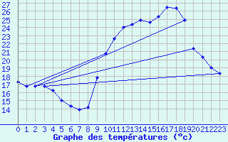 Courbe de tempratures pour Gap-Sud (05)