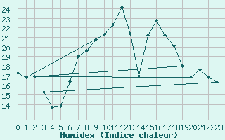 Courbe de l'humidex pour Dachsberg-Wolpadinge