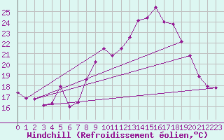 Courbe du refroidissement olien pour Ile du Levant (83)