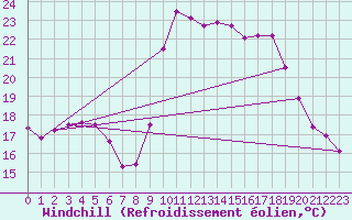 Courbe du refroidissement olien pour Calvi (2B)