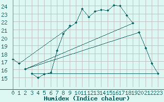 Courbe de l'humidex pour Bad Marienberg