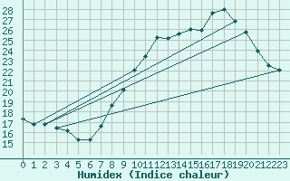 Courbe de l'humidex pour Langres (52) 