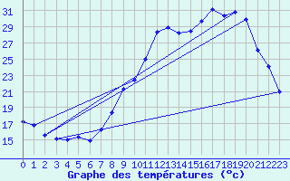 Courbe de tempratures pour Langres (52) 