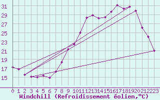Courbe du refroidissement olien pour Langres (52) 
