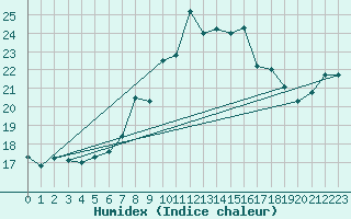 Courbe de l'humidex pour Edinburgh (UK)