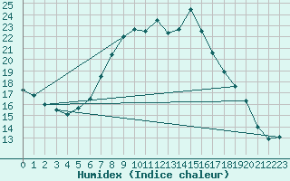 Courbe de l'humidex pour Reutte