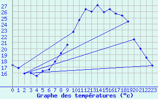 Courbe de tempratures pour Lahr (All)