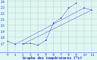 Courbe de tempratures pour Gioia Del Colle