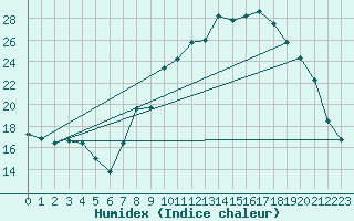 Courbe de l'humidex pour Xonrupt-Longemer (88)