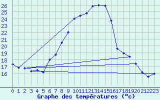 Courbe de tempratures pour Klippeneck