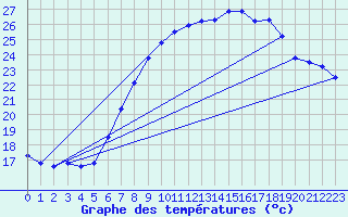 Courbe de tempratures pour Deuselbach