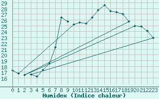Courbe de l'humidex pour Kroelpa-Rockendorf