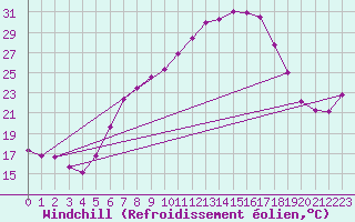 Courbe du refroidissement olien pour Wels / Schleissheim