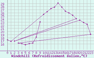 Courbe du refroidissement olien pour Hohrod (68)