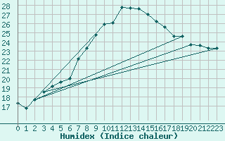 Courbe de l'humidex pour Murska Sobota