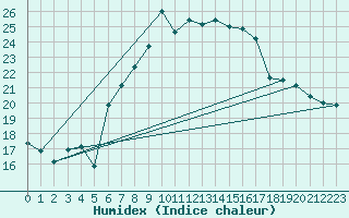 Courbe de l'humidex pour Weihenstephan