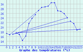 Courbe de tempratures pour Burgos (Esp)