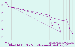 Courbe du refroidissement olien pour Valleroy (54)