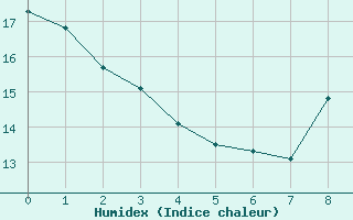 Courbe de l'humidex pour Celles-sur-Ource (10)