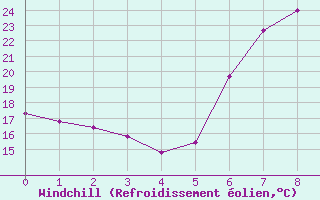 Courbe du refroidissement olien pour Setif