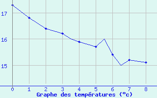 Courbe de tempratures pour London, Ont.