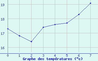 Courbe de tempratures pour Tampere Harmala