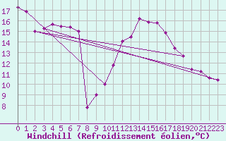 Courbe du refroidissement olien pour Figueras de Castropol
