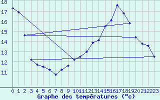 Courbe de tempratures pour Avignon (84)