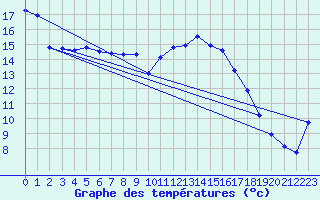 Courbe de tempratures pour Epinal (88)