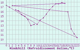 Courbe du refroidissement olien pour Vichy (03)