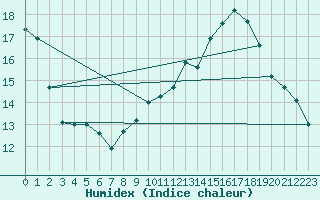 Courbe de l'humidex pour Avignon (84)