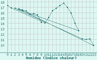 Courbe de l'humidex pour Grosserlach-Mannenwe