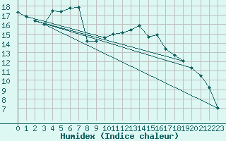 Courbe de l'humidex pour Dax (40)