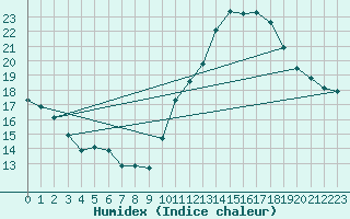 Courbe de l'humidex pour Le Mans (72)