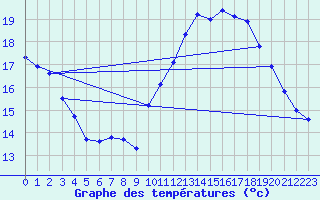 Courbe de tempratures pour Chlons-en-Champagne (51)