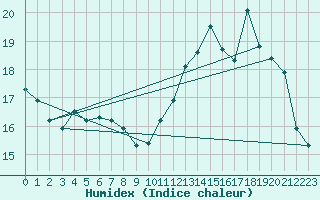 Courbe de l'humidex pour Cambrai / Epinoy (62)