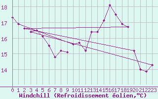 Courbe du refroidissement olien pour Abbeville (80)