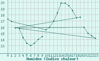 Courbe de l'humidex pour Brianon (05)