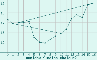 Courbe de l'humidex pour Sermange-Erzange (57)