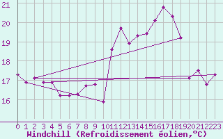 Courbe du refroidissement olien pour Fribourg (All)