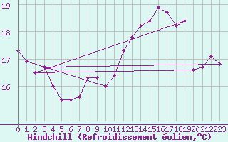 Courbe du refroidissement olien pour Boulogne (62)