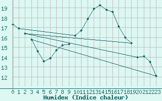 Courbe de l'humidex pour Oberriet / Kriessern