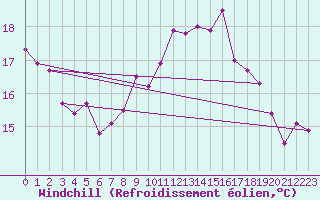 Courbe du refroidissement olien pour Chivenor