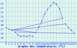 Courbe de tempratures pour Montredon des Corbires (11)